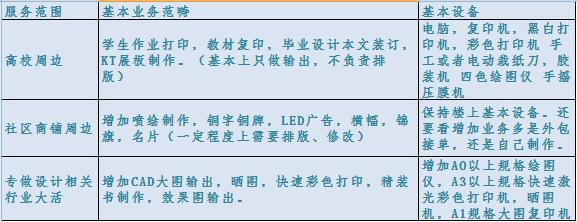 三四线城市创业指南 如何成功开设一家电脑喷绘与打印店